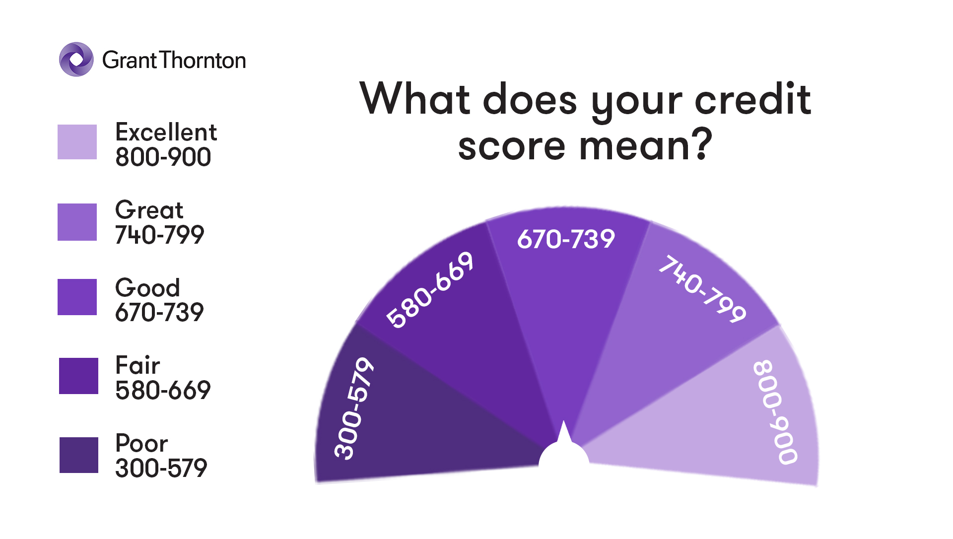 What does your credit score mean?