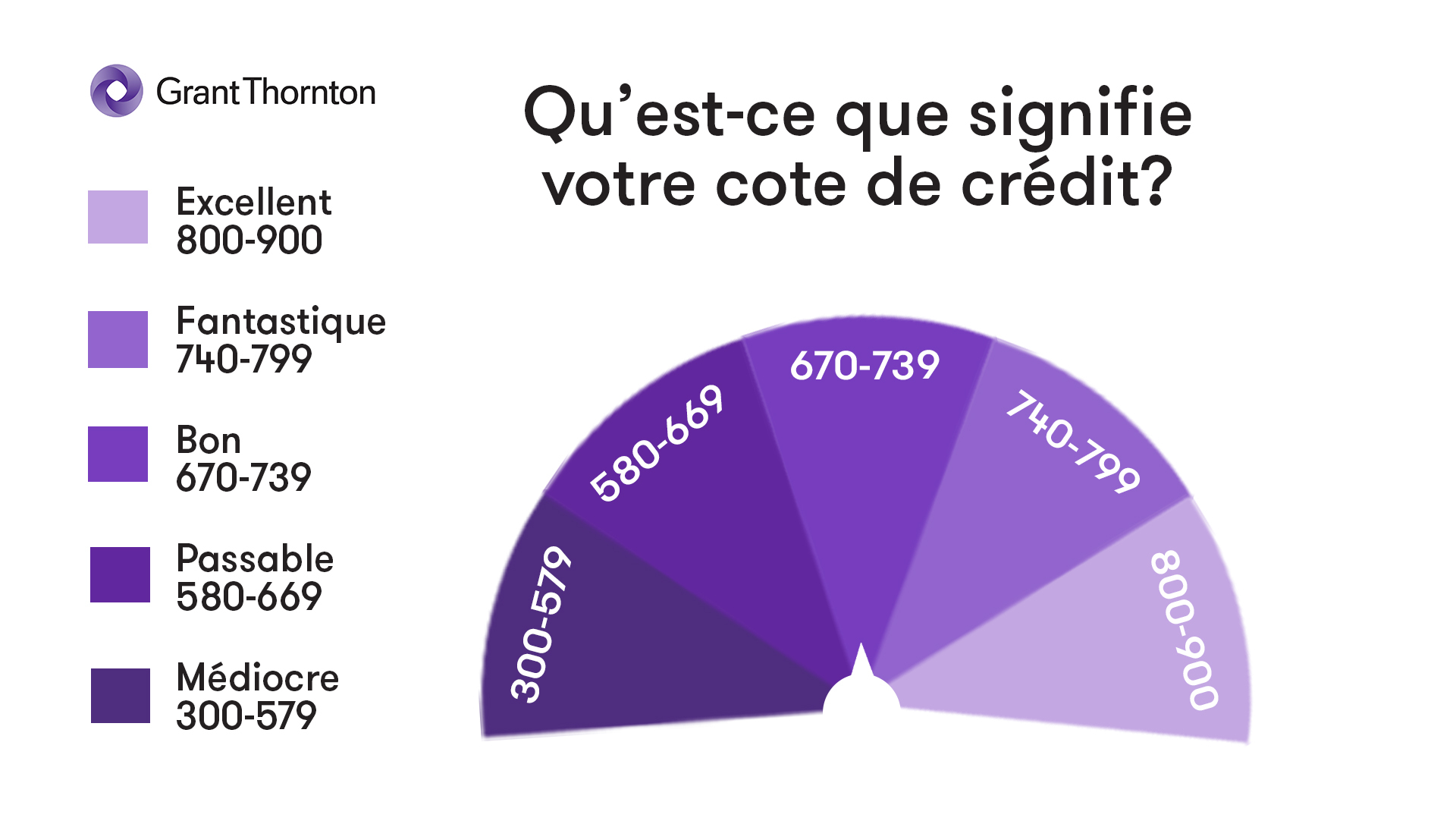 Q'est-ce que signifie votre cote de crédit