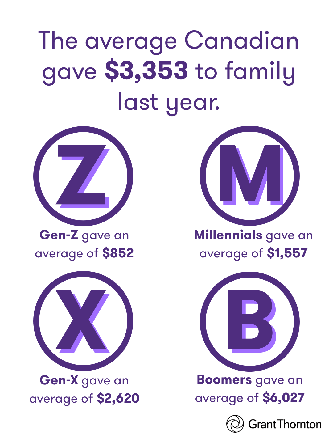The average Canadian gave $3,353 to family last year.
