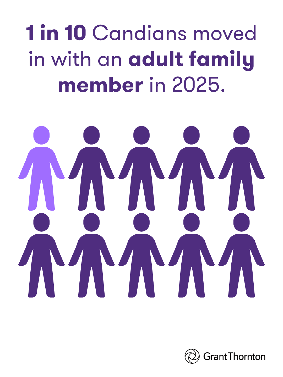 1 in 10 Canadians moved in with an adult family member in 2025.