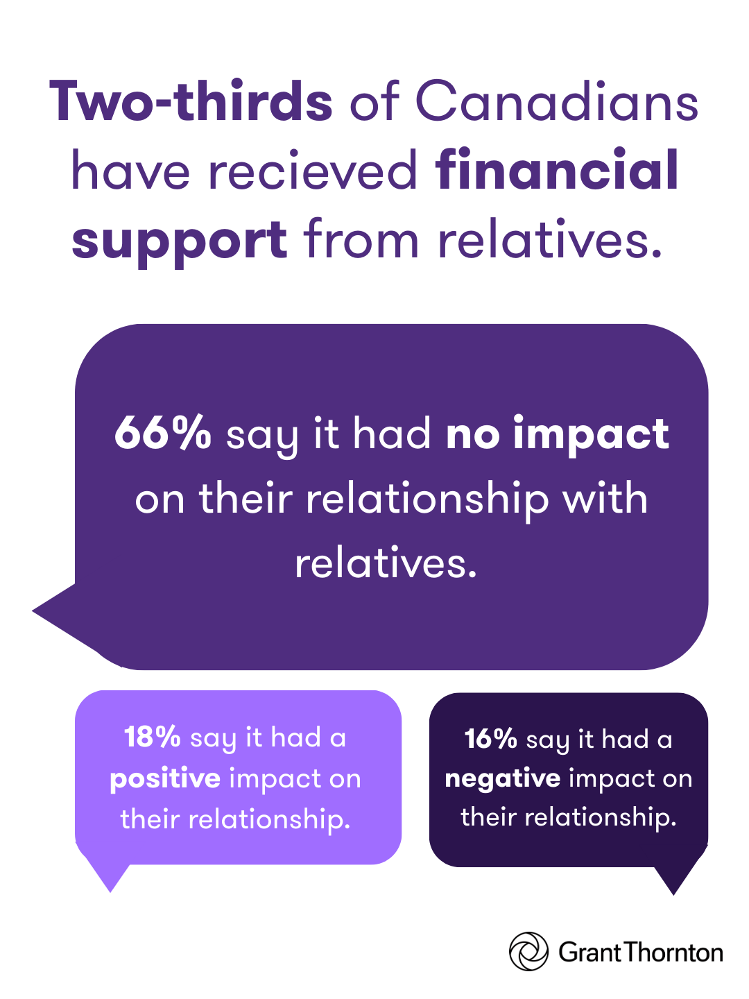 Two-thirds of Canadians have received financial support from relatives.