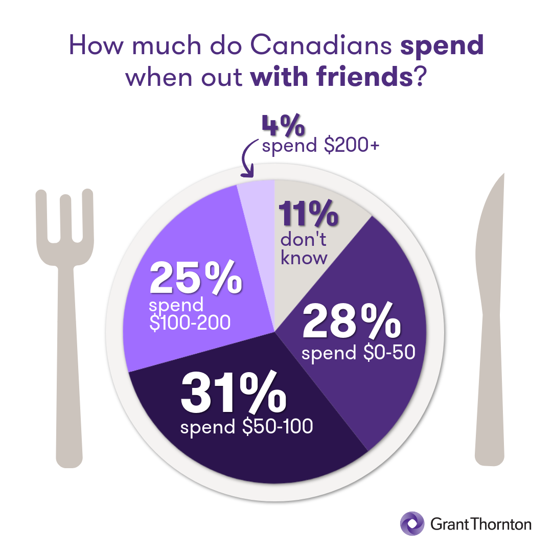 spending when out with friends