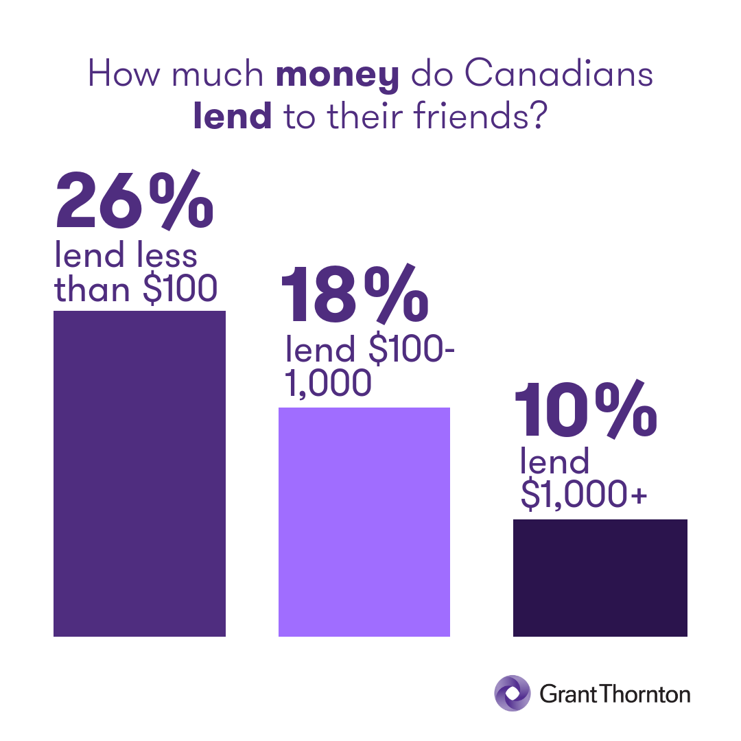 lending money to friends